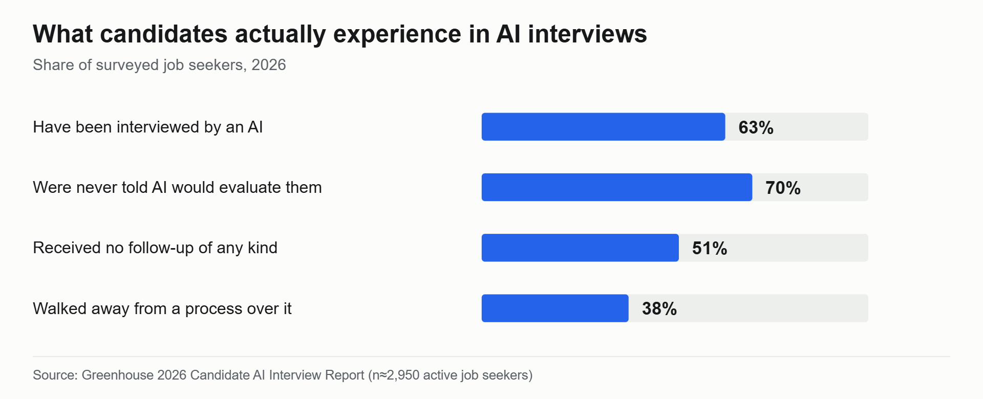 Bar chart of 2026 AI interview data — the numbers behind how to beat AI interview screens