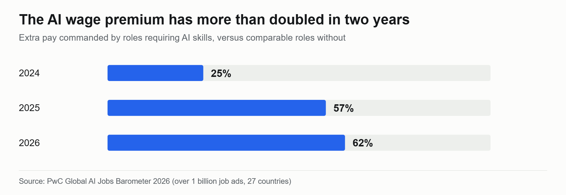 Bar chart of the AI wage premium rising from 25% in 2024 to 57% in 2025 to 62% in 2026 — context for the skills AI cannot replace
