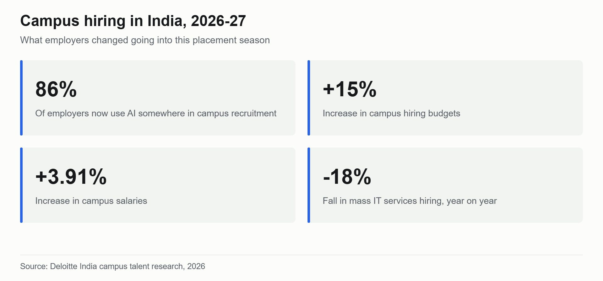 Chart of campus placement 2027 data: 86% of employers using AI, budgets up 15%, IT services hiring down 18%