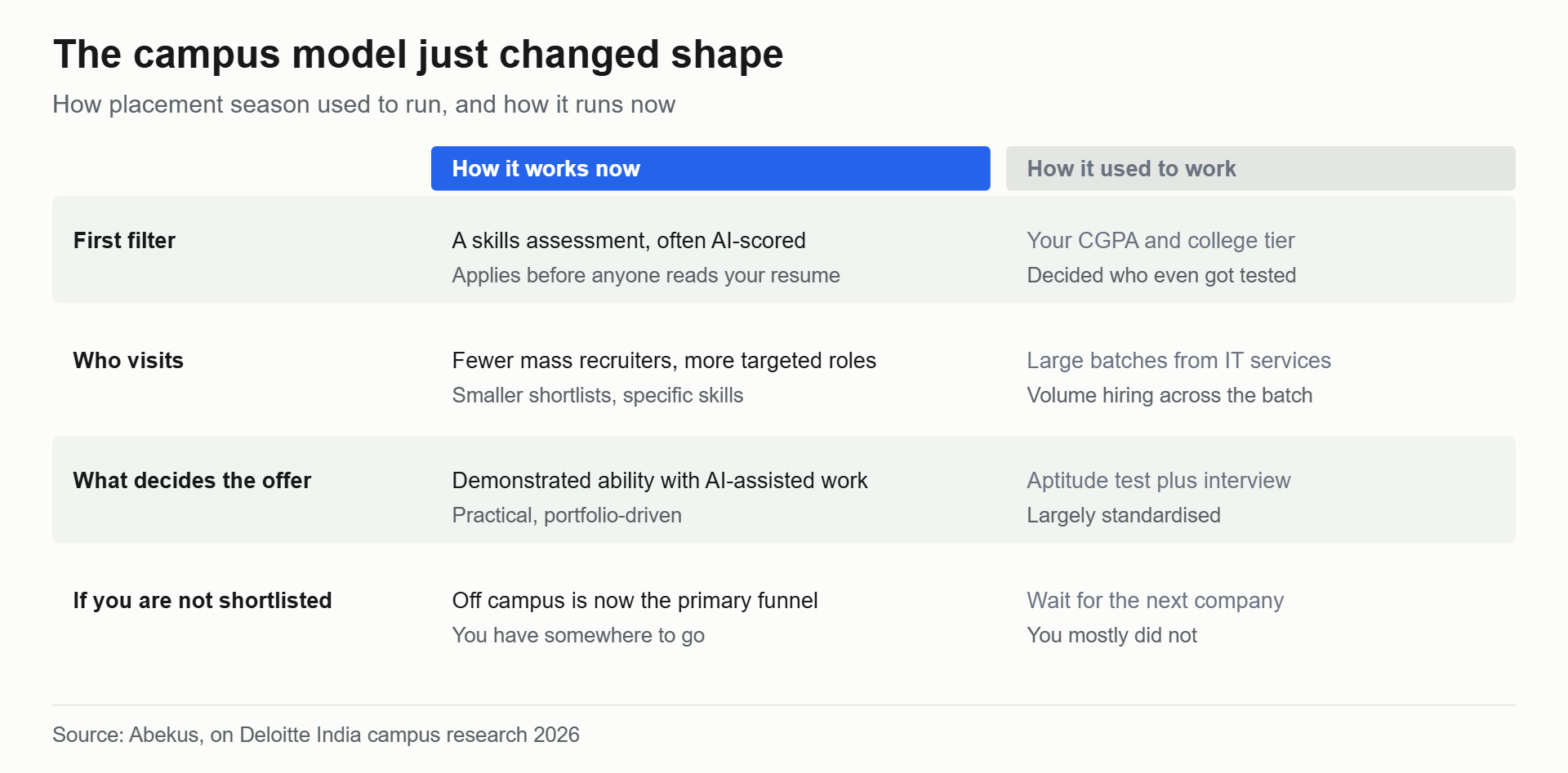 Comparison of how campus placement works now against how it used to work