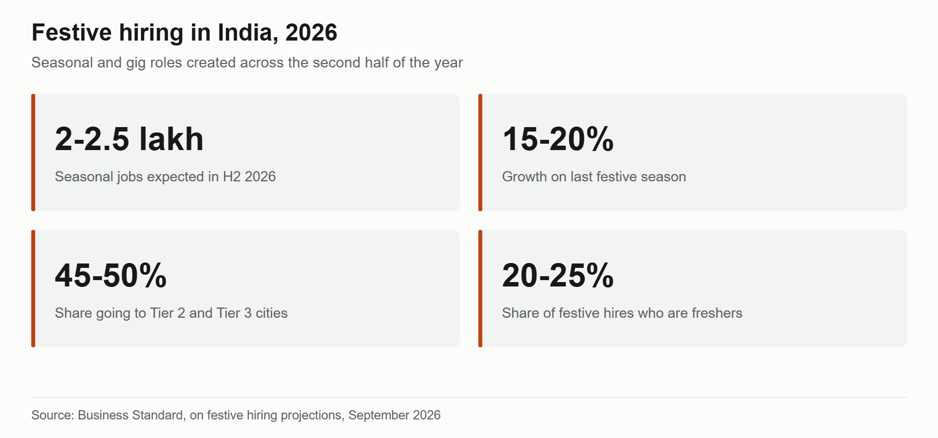 Chart of festive season hiring in India 2026: 2 to 2.5 lakh seasonal jobs, 15 to 20% growth, 45 to 50% in Tier 2 and 3 cities