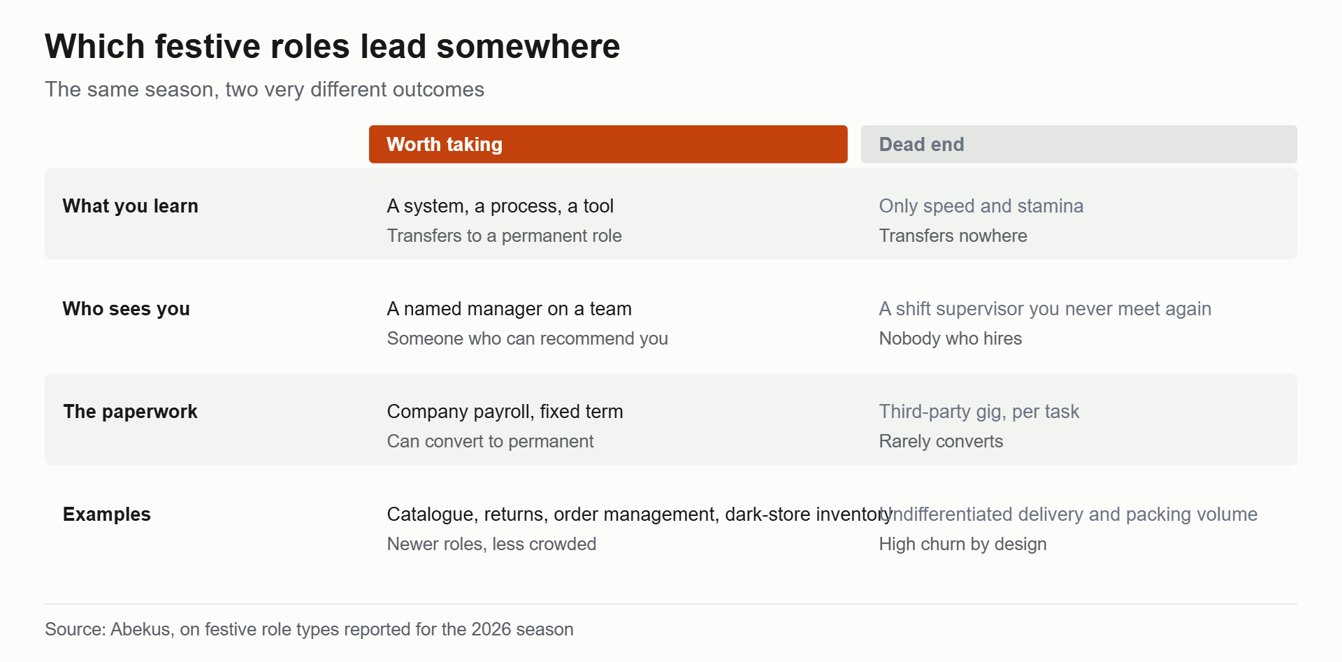 Comparison of festive season roles that convert to permanent jobs against ones that do not