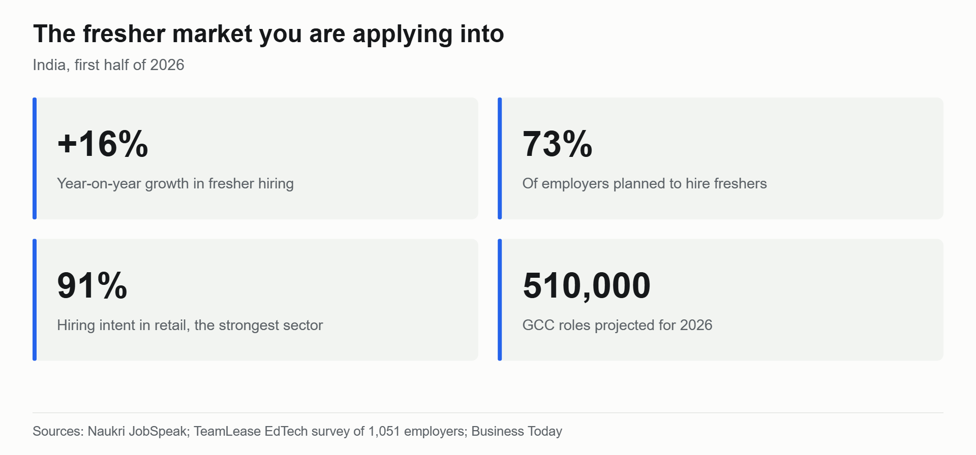 Chart of India fresher hiring in 2026: 16% growth, 73% of employers hiring, 510,000 GCC roles