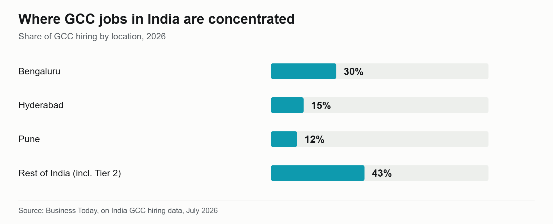 Chart of GCC jobs in India by city: Bengaluru 30%, Hyderabad 15%, Pune 12%, rest of India 43%