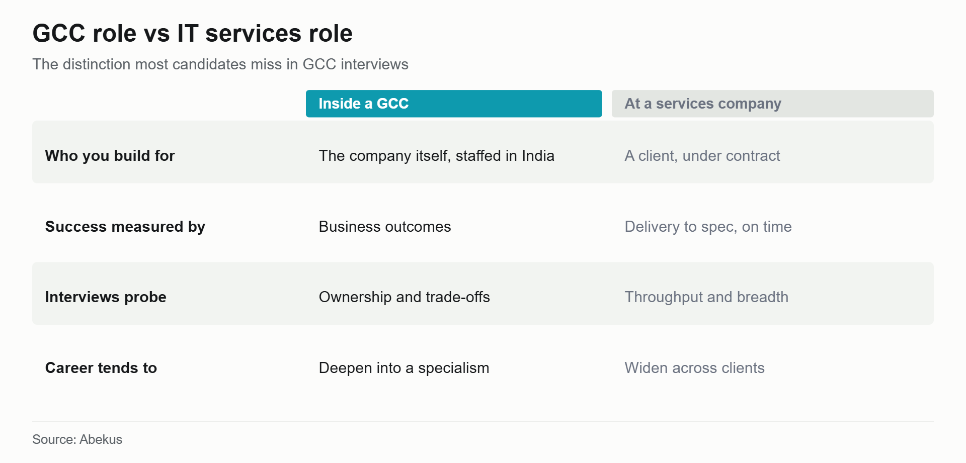 Comparison of GCC jobs in India versus IT services roles: who you build for, how success is measured, what interviews probe, career shape