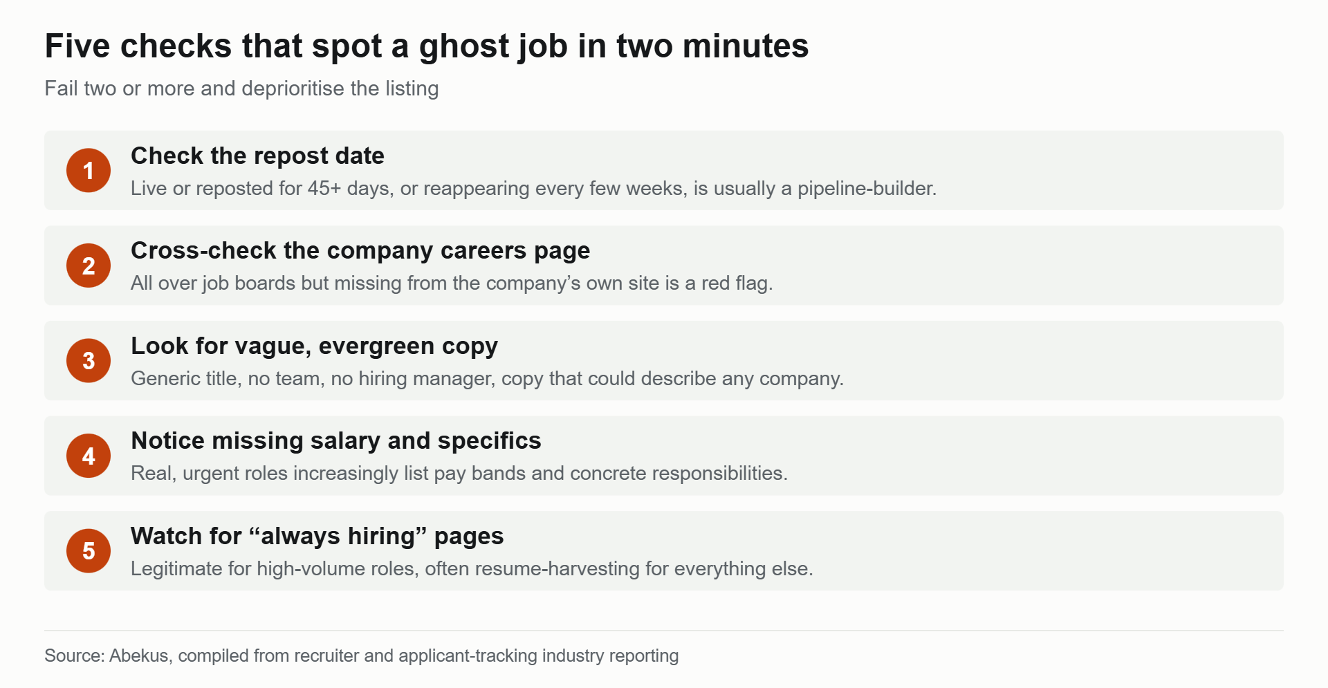 Five checks to spot ghost jobs before you apply