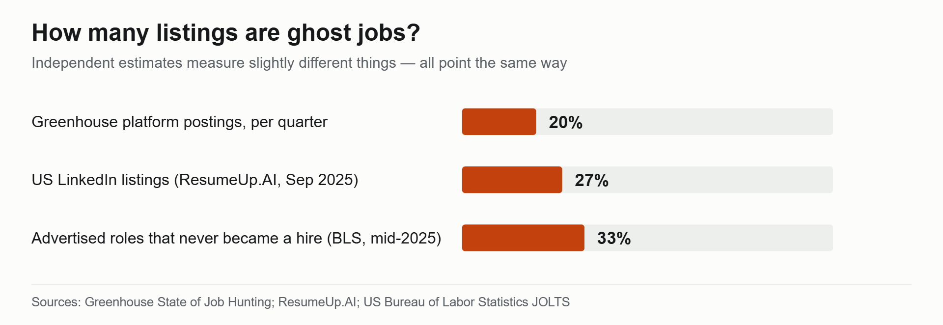 Chart of ghost jobs prevalence estimates: 20% of Greenhouse postings, 27% of US LinkedIn listings, 33% of advertised roles never hired