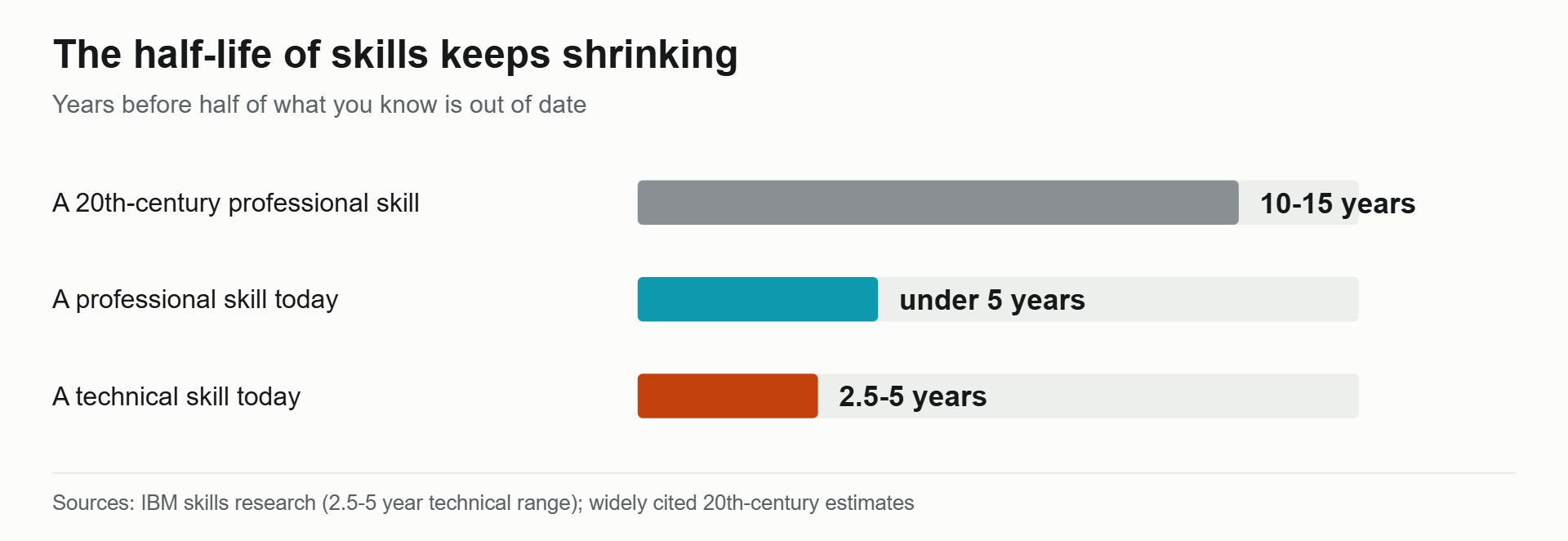 Chart of the shrinking half-life of skills: from 10 to 15 years historically, to under 5 years today, to 2.5 to 5 years for technical skills