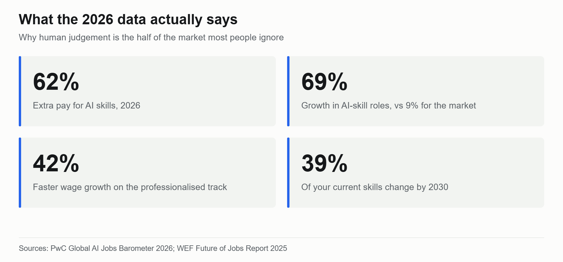 Key numbers on skills AI cannot replace: 62% wage premium, 69% role growth, 42% faster wage growth, 39% of skills changing by 2030