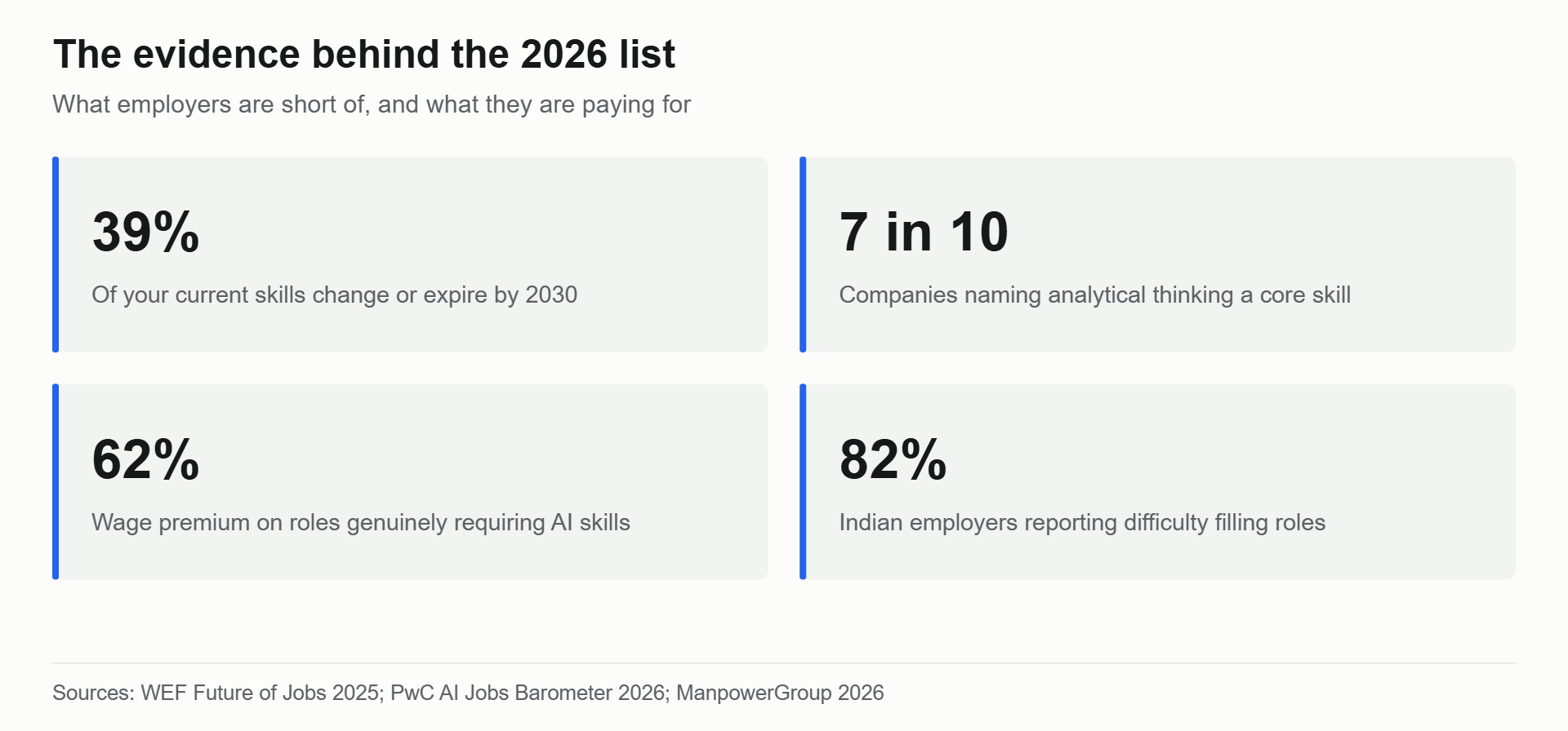 Chart of evidence behind in-demand skills for 2026: 39% skills churn, 62% AI wage premium, 82% India talent shortage