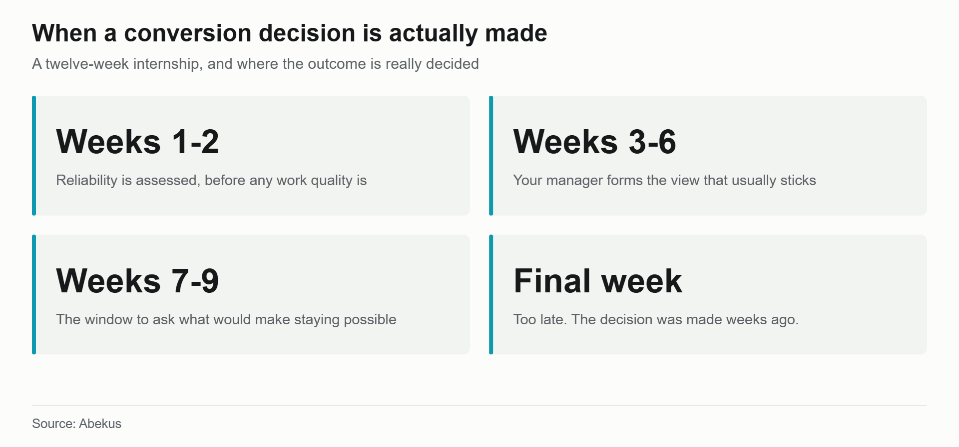 Chart of when an internship to job offer decision is actually made across a twelve week internship