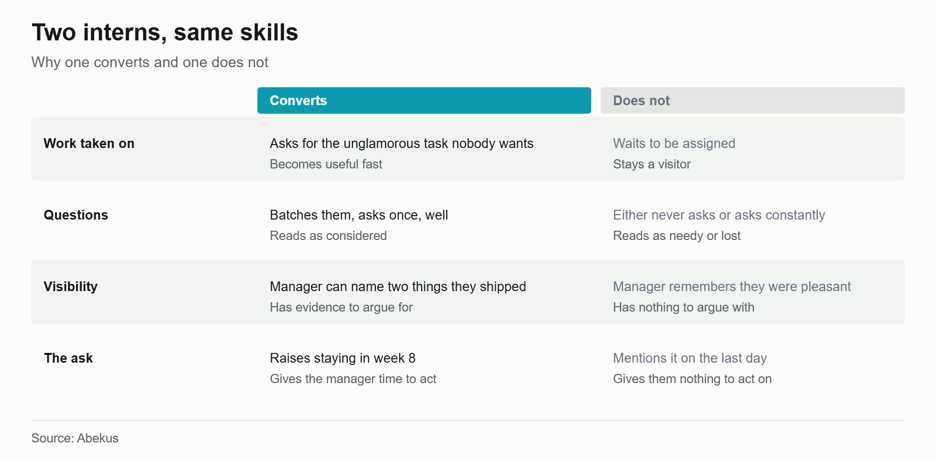 Comparison of interns who convert to a job offer against those who do not