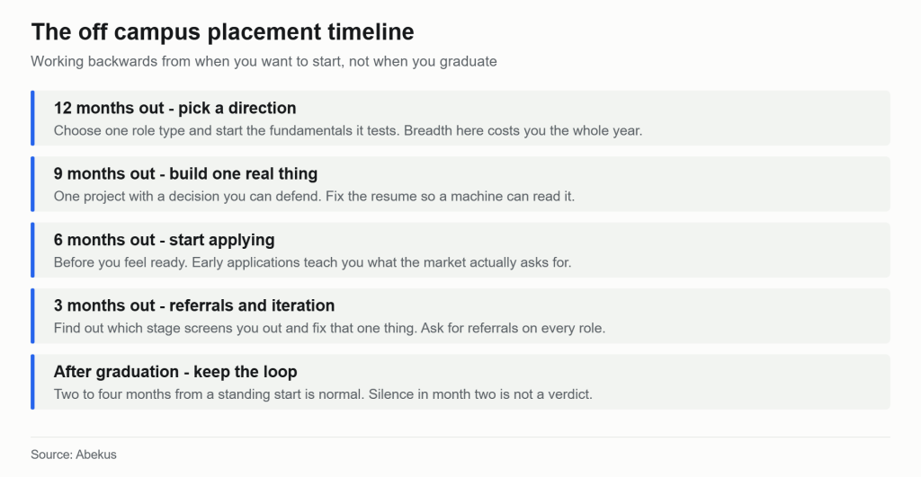 Timeline graphic showing the off campus placement plan month by month across the final year