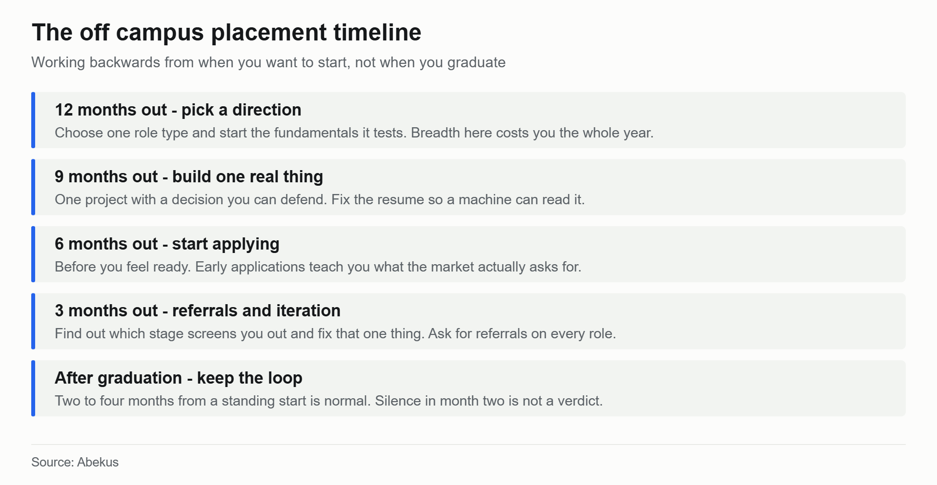 Timeline graphic showing the off campus placement plan month by month across the final year