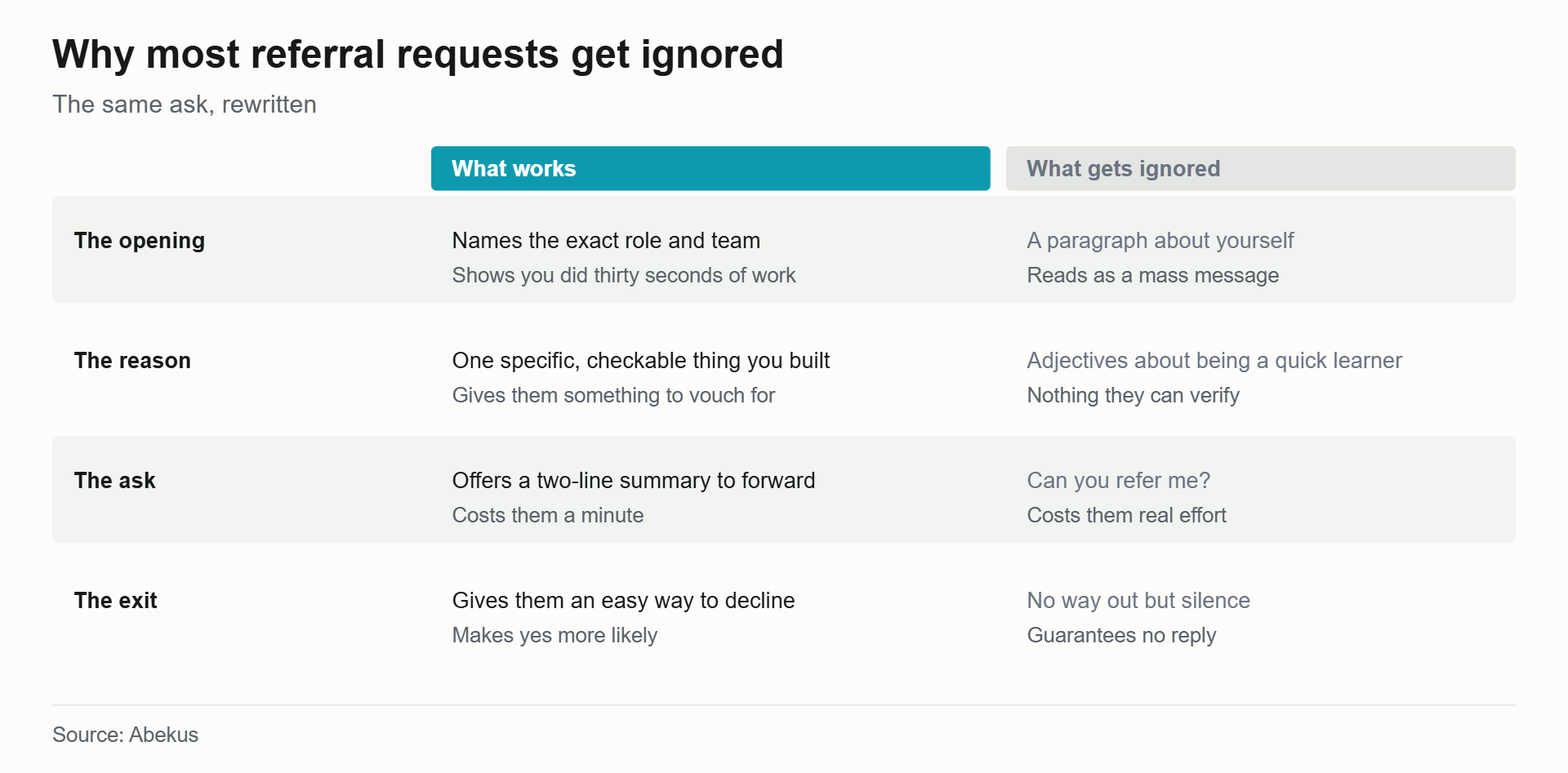 Comparison of referral messages that work against ones that get ignored, across opening, reason, ask and exit