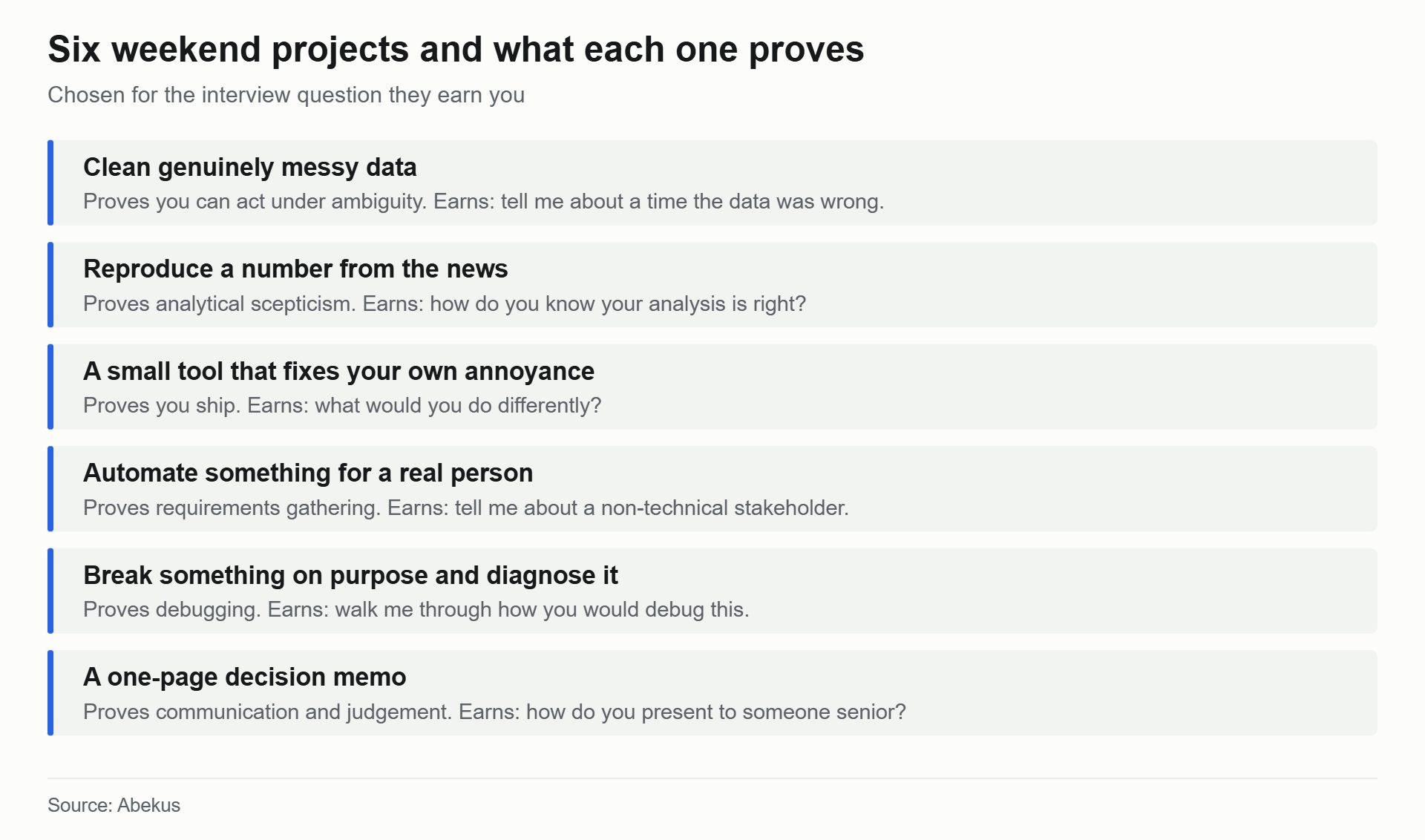 Six portfolio projects for freshers and the interview question each one earns