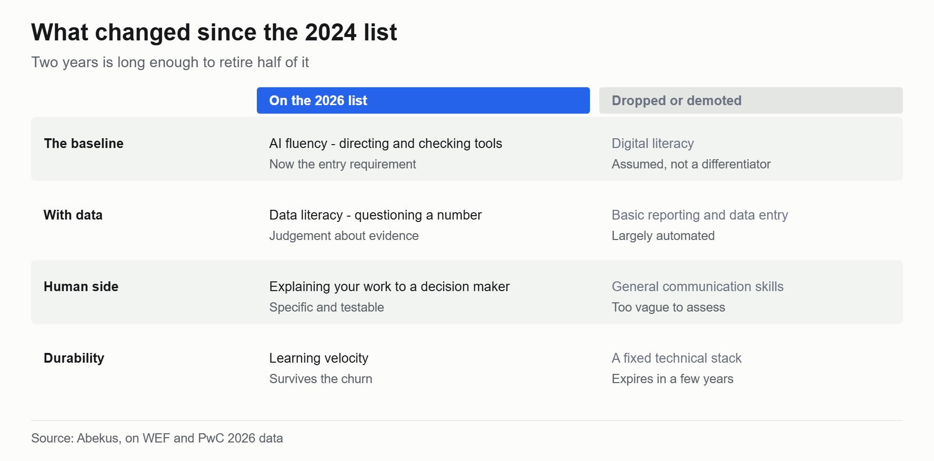 Comparison of in-demand skills in 2024 against 2026 showing what was replaced