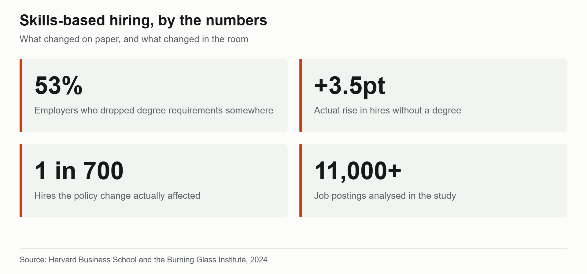 Key numbers on skills-based hiring: 53% dropped degree requirements but hires without a degree rose only 3.5 points
