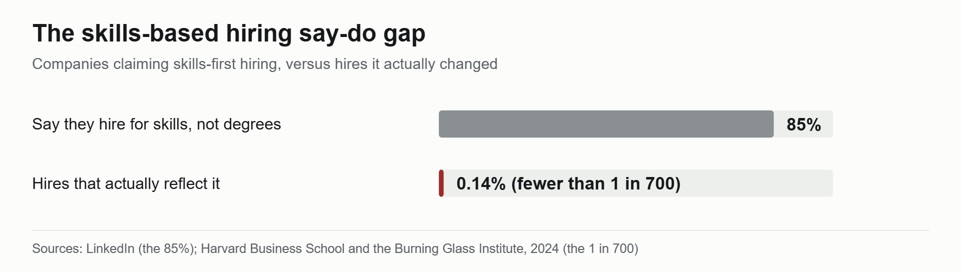 Chart of the skills-based hiring gap: 85% of companies claim skills-first hiring but fewer than 1 in 700 hires reflect it