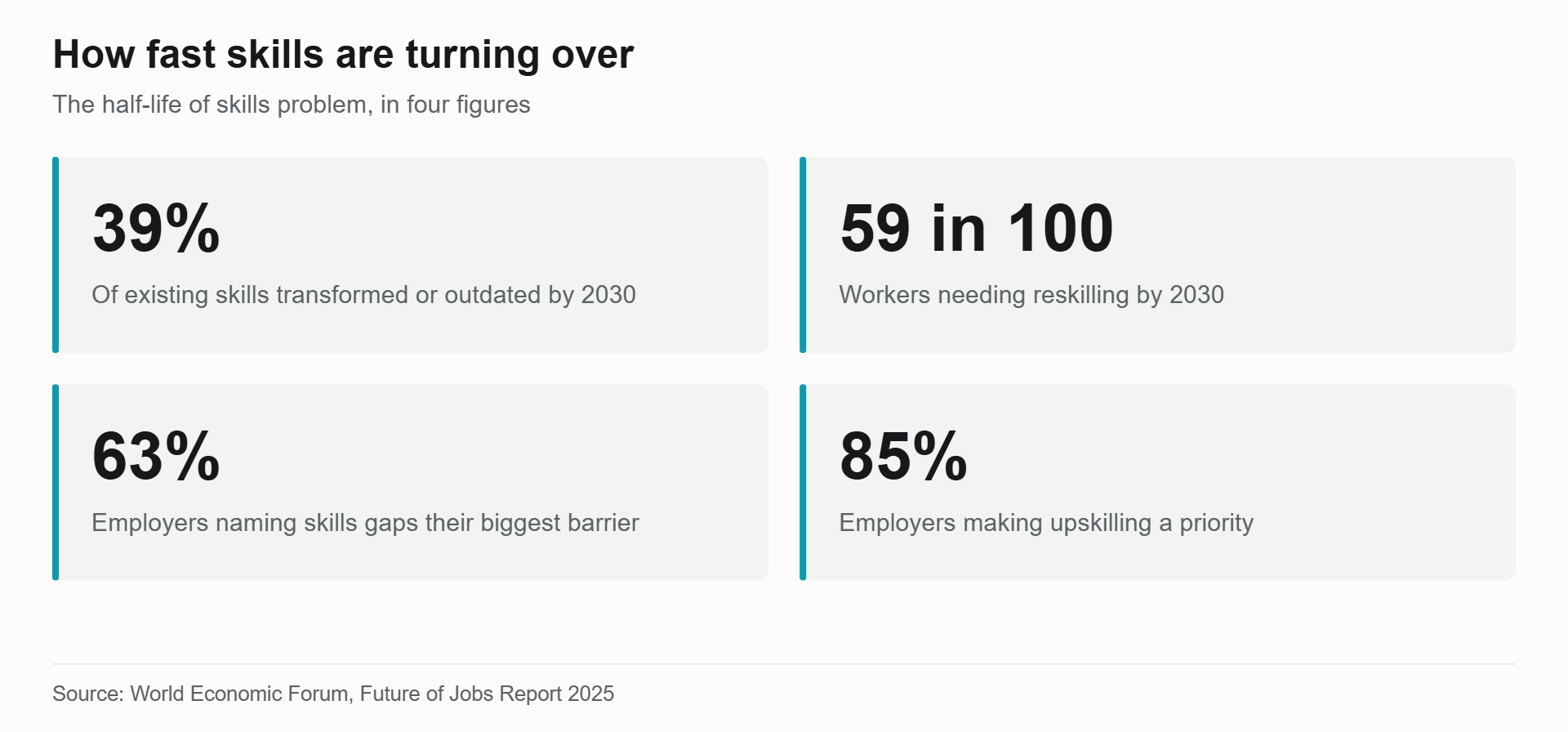 Chart of skills churn by 2030: 39% of skills transformed, 59 in 100 workers needing reskilling, driving the half-life of skills problem